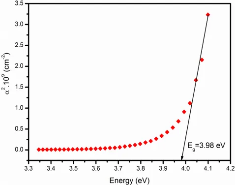 Figure 5. α 2  versus energy plot of SnO