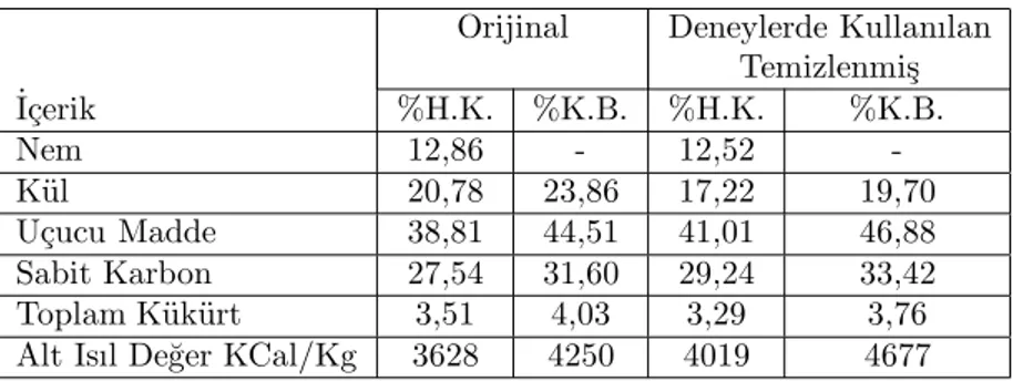 Tablo 1. Numunenin Kısa Analizi (H.K.:Havada Kuru K.B.: Kuru Bazda)