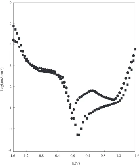 Figure 4. The semilogarithmic current-potential curve obtained by using platinum as working electrode in 0.05M Na 2 SO 4 +300 ppm LAS solution at pH=8 ( •: forward direction