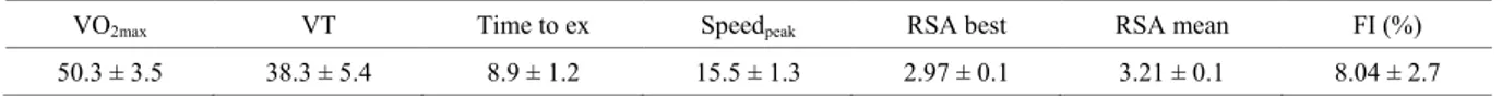 Table 1.    Descriptive statistics of the aerobic fitness and repeated-sprint variables 