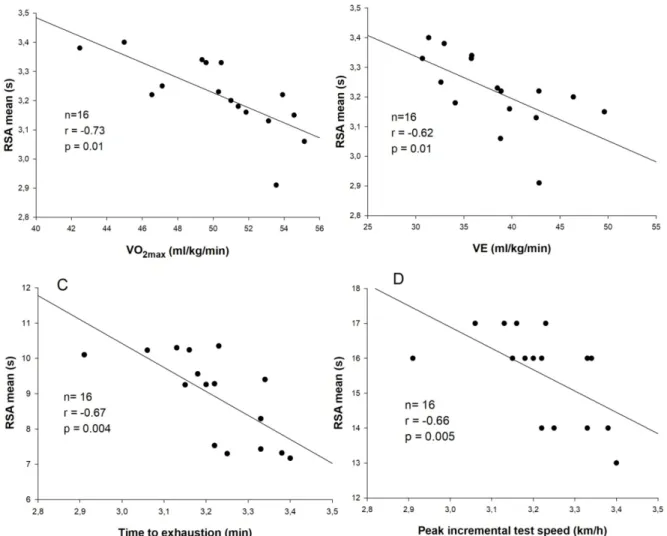 Figure 1.    Relationship between A) maximal oxygen uptake (VO 2max ) and mean sprint time (RSA mean), B) ventilatory threshold (VT) and mean 