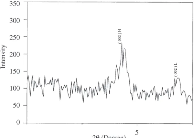 Figure 3c. X-ray diffraction patterns between 2θ = 3 ◦ − 6 ◦ sintered for 150 h.