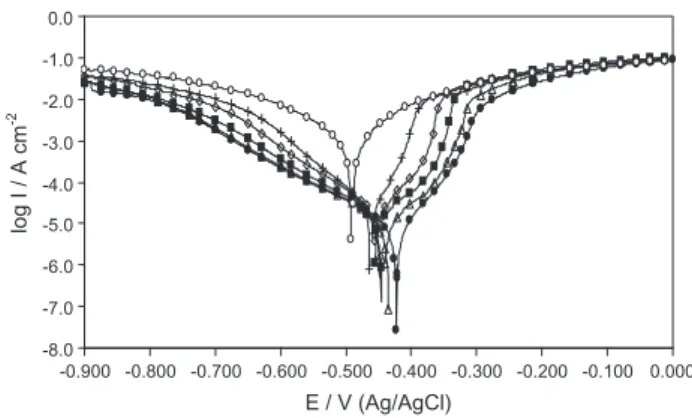 Fig. 2 shows the polarization curves recorded on MS in 0.5 M