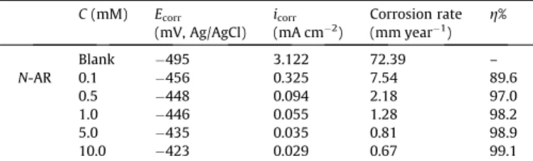 Fig. 3. Nyquist plots of MS electrode obtained in 0.5 M H 2 SO 4 solution (s) (inset) and containing 0.1 (+), 0.5 (e), 1.0 (j), 5.0 (D) and 10.0 mM (d) N-AR (solid lines show ﬁtted results).
