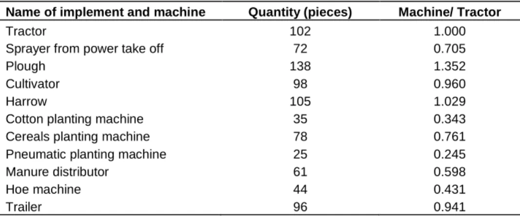Table 3. The presence of machinery per tractor in organizations where survey was carried out