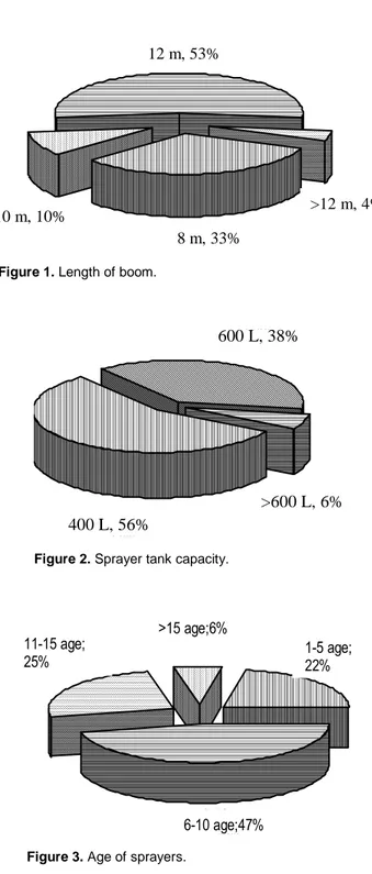 Figure 1. Length of boom. 