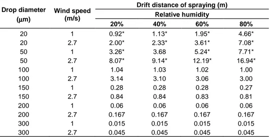 Table 4. Effect of relative humidity and wind speed on drift distance at 45 cm spraying height and  20  m/s  first  exit  speed  from  spraying  nozzle  (Temperature=24°C;  turbulence  density=20%,  water  droplets) (Zhu et al., 1994)
