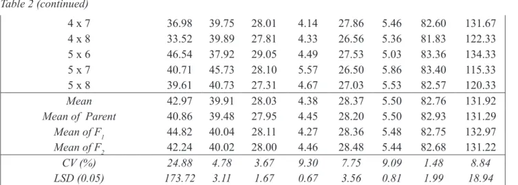 Table 5. Heterosis in yield on mean basis of F 1 s 