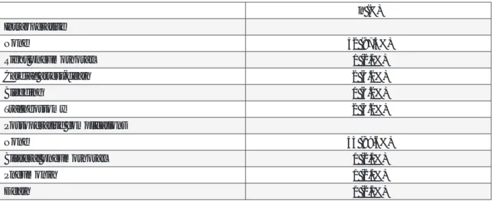 Table 4. İntraoperative and postoperative complications n (%) Intraoperative None 42 (87.5%) Right pneumothorax 1 (2.1%) Cardiac arrest-death 2 (4.2%) Bleeding 1 (4.2%) Tracheostomy 2 (4.2%) Postoperative complications None 43 (89.6%) Bilateral pneumothora
