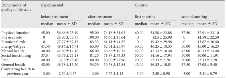 Table 2.   Findings of the SF-36 quality of life scale Dimensions  of