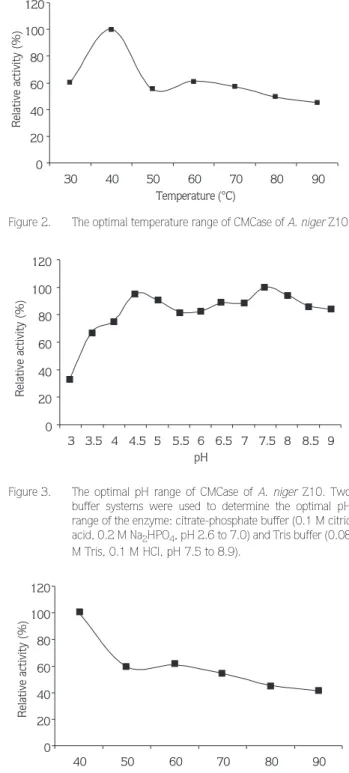 Figure 3.  The optimal pH range of CMCase of A. niger Z10. Two buffer systems were used to determine the optimal pH range of the enzyme: citrate-phosphate buffer (0.1 M citric acid, 0.2 M Na 2 HPO 4 , pH 2.6 to 7.0) and Tris buffer (0.08