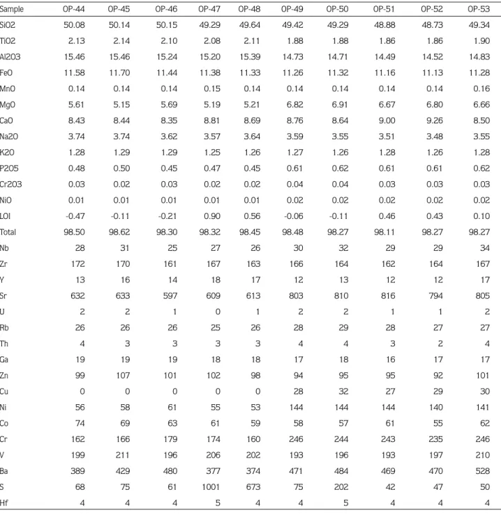 Table 2. Major and trace element analyses of the basaltic rocks in the study area.