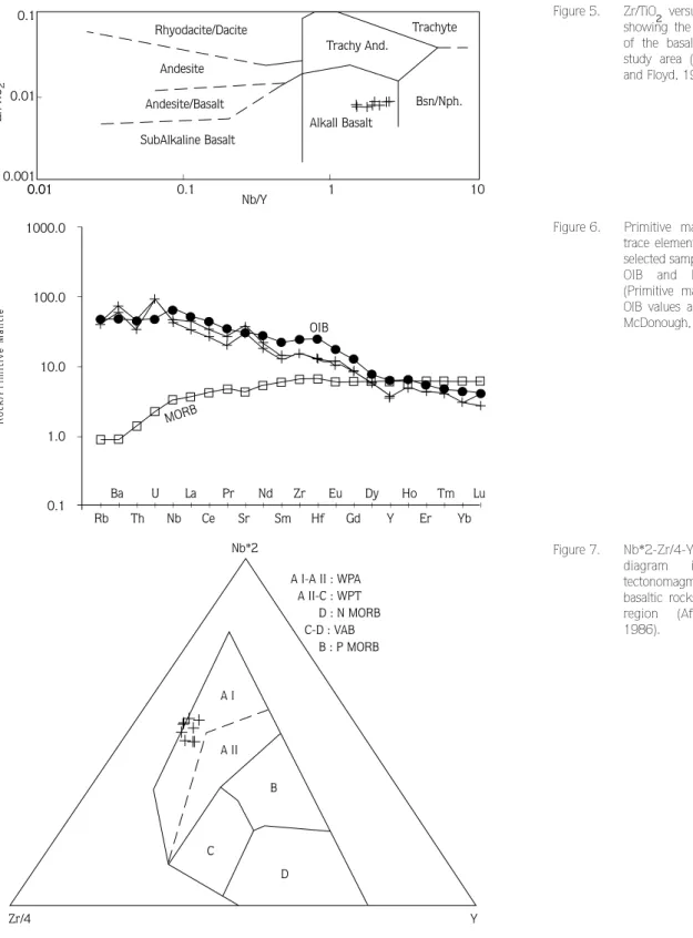 Figure 6. It is clearly seen that the trace element patterns of the basaltic rocks from the study area are undistinguishable from the those of the OIB pattern