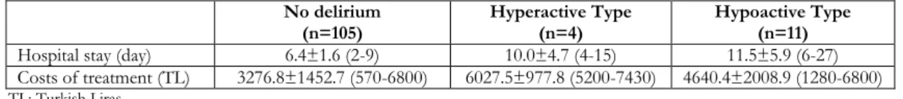 Table 3. The hospital stay and costs 