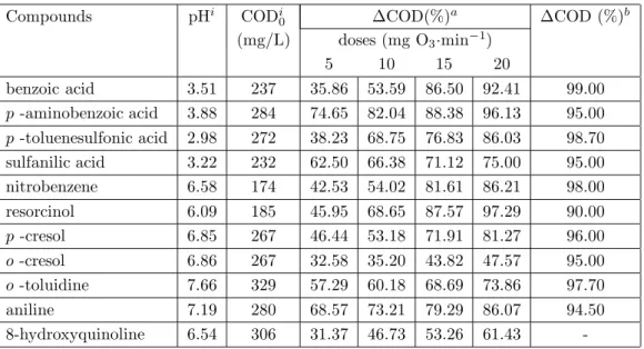 Table 1. COD % change depending on ozone doses