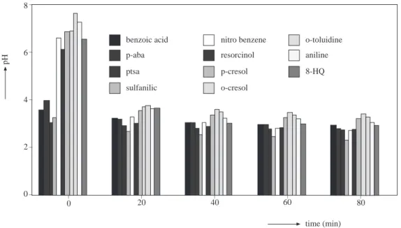 Figure 6. pH variation of selected compounds at an ozone dose of 20 mg O 3 .min −1 .