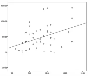 Şekil 3. Postoperatif- preoperatif trombosit değişikliği  ve yaş arasındaki korelasyon grafiği 