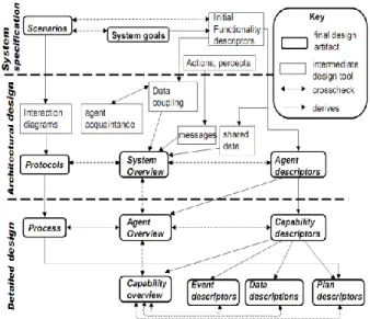Figure 1. Phases of the Prometheus Methodology [4] 