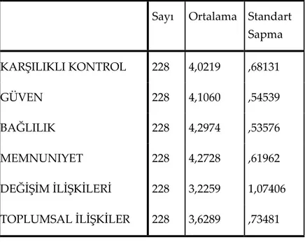 Tablo 1: Gönüllülerin STK’lar ile Olan İlişkisel Sonuçlarının Ortalamaları 