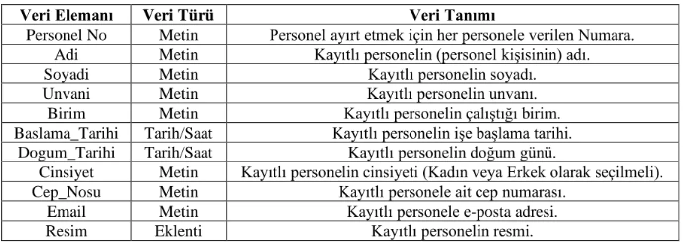 Tablo 2: Personel tablosunu veri sözlüğü 