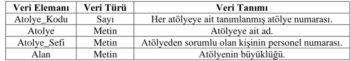 Tablo 3: Atölye tablosunun veri sözlüğü 