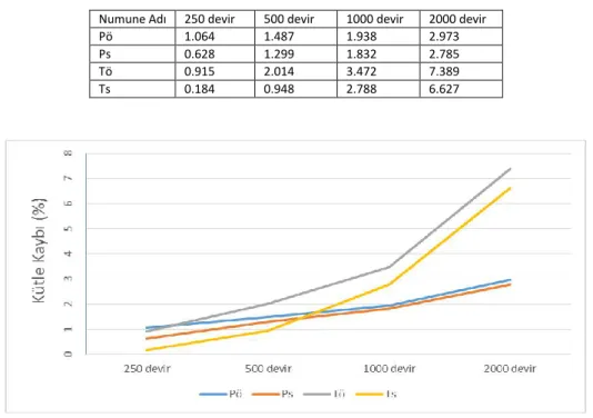 TABLO IV . DEVİRLERE GÖRE KÜTLE KAYBI DEĞİŞİMİ (% )  Numune Adı  250 devir  500 devir  1000 devir  2000 devir 
