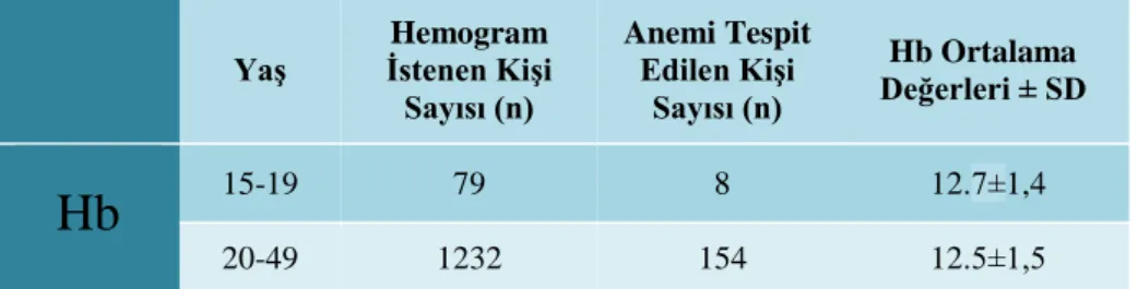 Tablo 1. β-HCG pozitif olanlarda Hb düzeyleri 