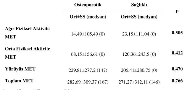 Tablo  2.  Gruplara  göre  L1-4,  femur  total,  femur  neck  T-Skorları,  ağır,  orta,  yürüyüş  ve  toplam  MET  değerleri karşılaştırılması 