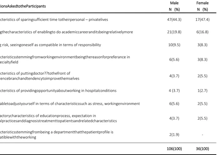 Table 4  Opinions of intern doctors about professional information levels acquired on their preferance of  branches and their frequencies 