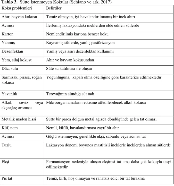 Tablo 3.  Sütte İstenmeyen Kokular (Schiano ve ark. 2017)  