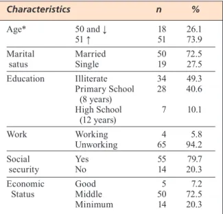 TABLE 1.  Socio-demografic	characteristics	of	cancer	patients. *X –  ± SD = 56.41±11.65 (min 20 – max 84)Characteristics  n %Age*	50	and	↓	18	 26.1	51	↑	51	73.9Marital Married 50 72.5 satus Single 19 27.5Education  Illiterate 34 49.3Primary School 28  40.6