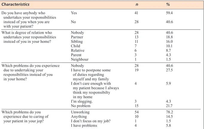 TABLE 4.  Findings regarding the responsibilities undertaken by the relatives when they are around the cancer patient.