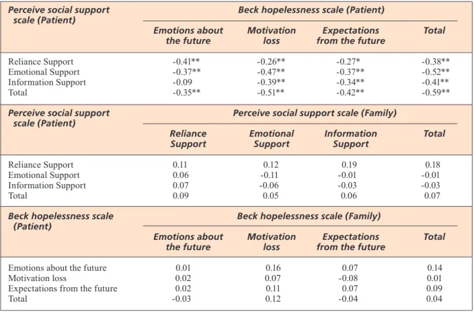 TABLE 8.  Correlation	Between	Perceive	Social	Support	Scale	and	Beck	Hopelessness	Scale	About	Cancer	Patient	and	Their	Relatives.