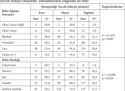 Tablo  1.  Bazı  Bağımsız  Değişkenlere  Göre  Öğrencilerin  Hemşirelik  Mesleğini  Tercih Etmeyi Düşünme  Durumlarının Dağılımı (n=416)  