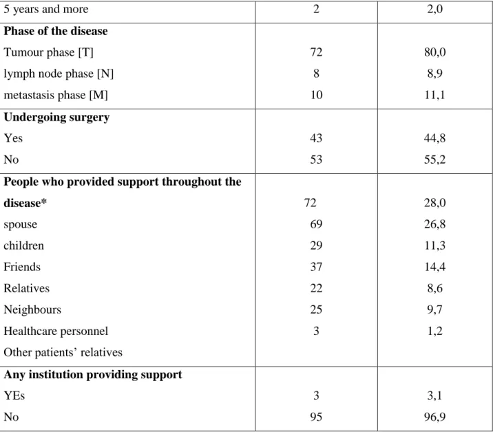 Table 3: Distribution of the BHS and MSPSS mean scores of the participants 