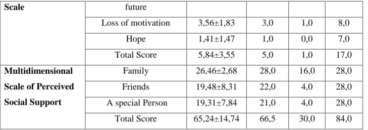 Table 4:  Distribution of the patients’ BHC and MSPSS mean  scores (N=98) 