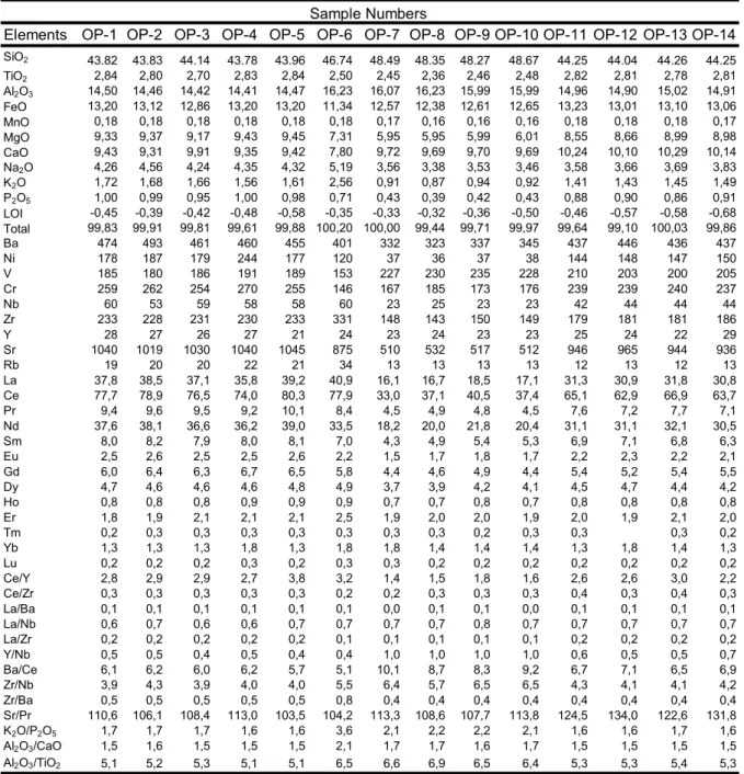 Table 1:    Major-trace element (REE) analyses of the alkaline rocks in southern Turkey.