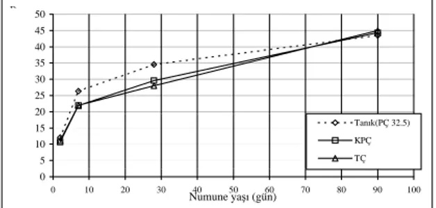 Tablo  ve grafikte kullanılan; PÇ 32.5, KPÇ 32.5  ve  TÇ 32.5   aynı mukavemet sınıfında ancak farklı çimentoları ifade etmektedir.