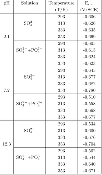 Table 1. The Corrosion Potentials (Ecor) of Iron Measured in Different Electrolytes at Different Temperatures and