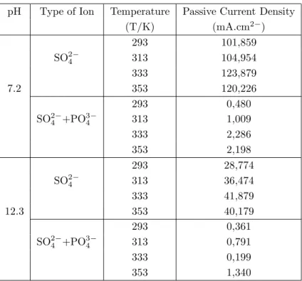 Table 2. The Passive Current Density of Iron.
