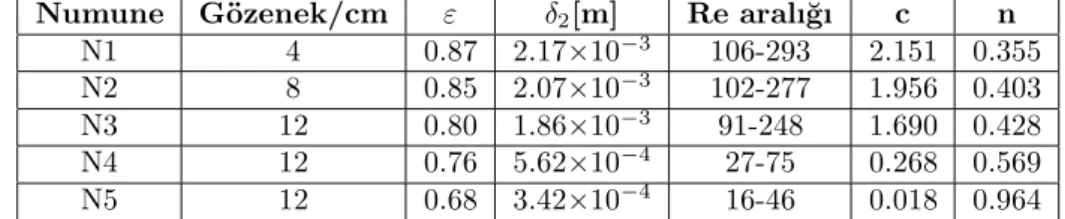 Tablo 3. Test edilen numuneler i¸ cin elde edilen c ve n de˘ gerleri. Numune G¨ ozenek/cm ε δ 2 [m] Re aralı˘ gı c n