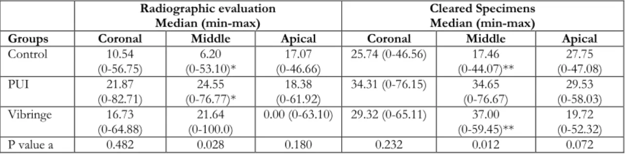 Table 1. Radiographic and cleared specimens evaluation of filling material penetration into simulated lateral  canals made in each third