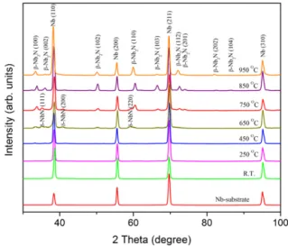 Fig. 1. XRD patterns of NbN x thin ﬁlms deposited on Nb substrate at different