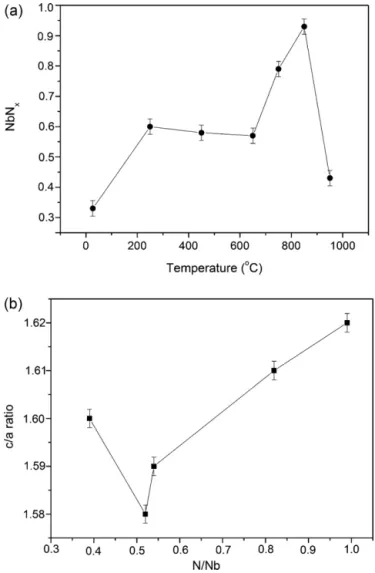 Fig. 4. (a) Inﬂuence of the deposition temperature on concentration of the ␤-Nb 2 N