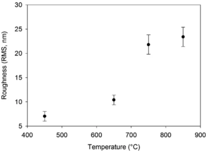 Fig. 6. Surface roughness of NbN x grown at 450, 650, 750, and 850 ◦ C shows increased roughness with increased substrate temperature.