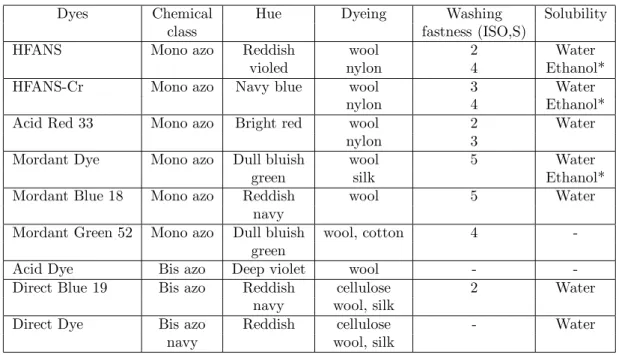 Table 3. Comparison of some properties of similar dyes with synthesized dyes