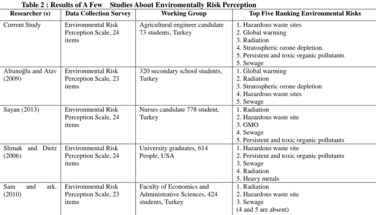 Table 2 : Results of A Few    Studies About Enviromentally Risk Perception 