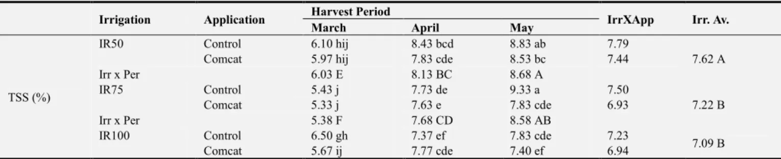 Table 2 shows some pomological properties that affect the  fruit  quality  under  the  different  irrigation  regimes  on  ‘Kabarla’  cultivar  with  bio-stimulant  application  during  the  active harvest period, such as TSS, acidity, pH and sugar/acid  r