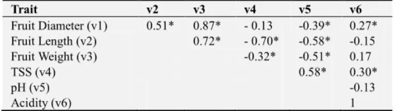 Table  3.  Correlation  coefficients  of  several  fruit  quality  and  fruit  size 