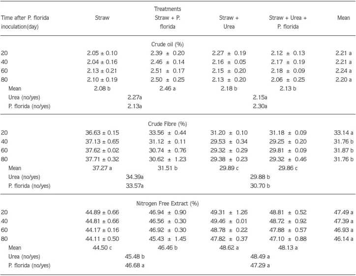 Table 2. Effect of mushroom inoculation and urea treatment on crude oil, crude fibre and nitrogen free extract contents of straw.